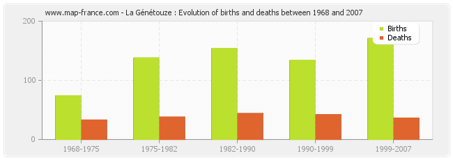 La Génétouze : Evolution of births and deaths between 1968 and 2007